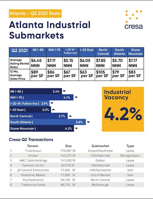 Q2 2021 Industrial Market Report - Cresa Atlanta