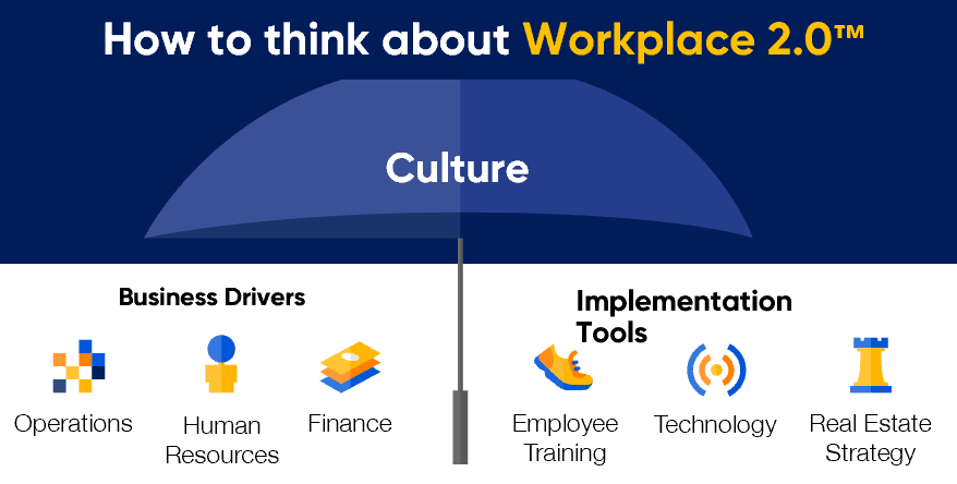 How to Think About Workplace 2.0