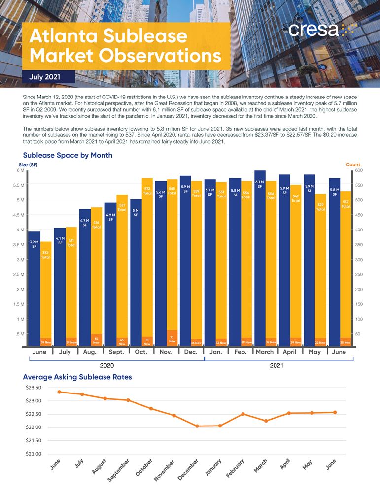 Sublease Market Observation - July 2021