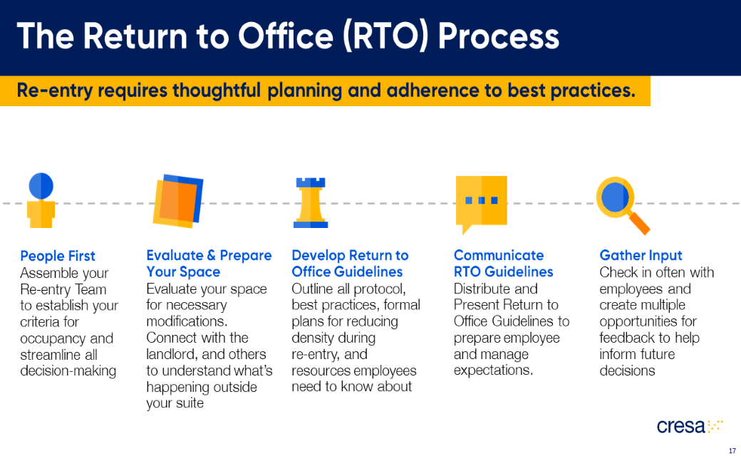 The Return to Office