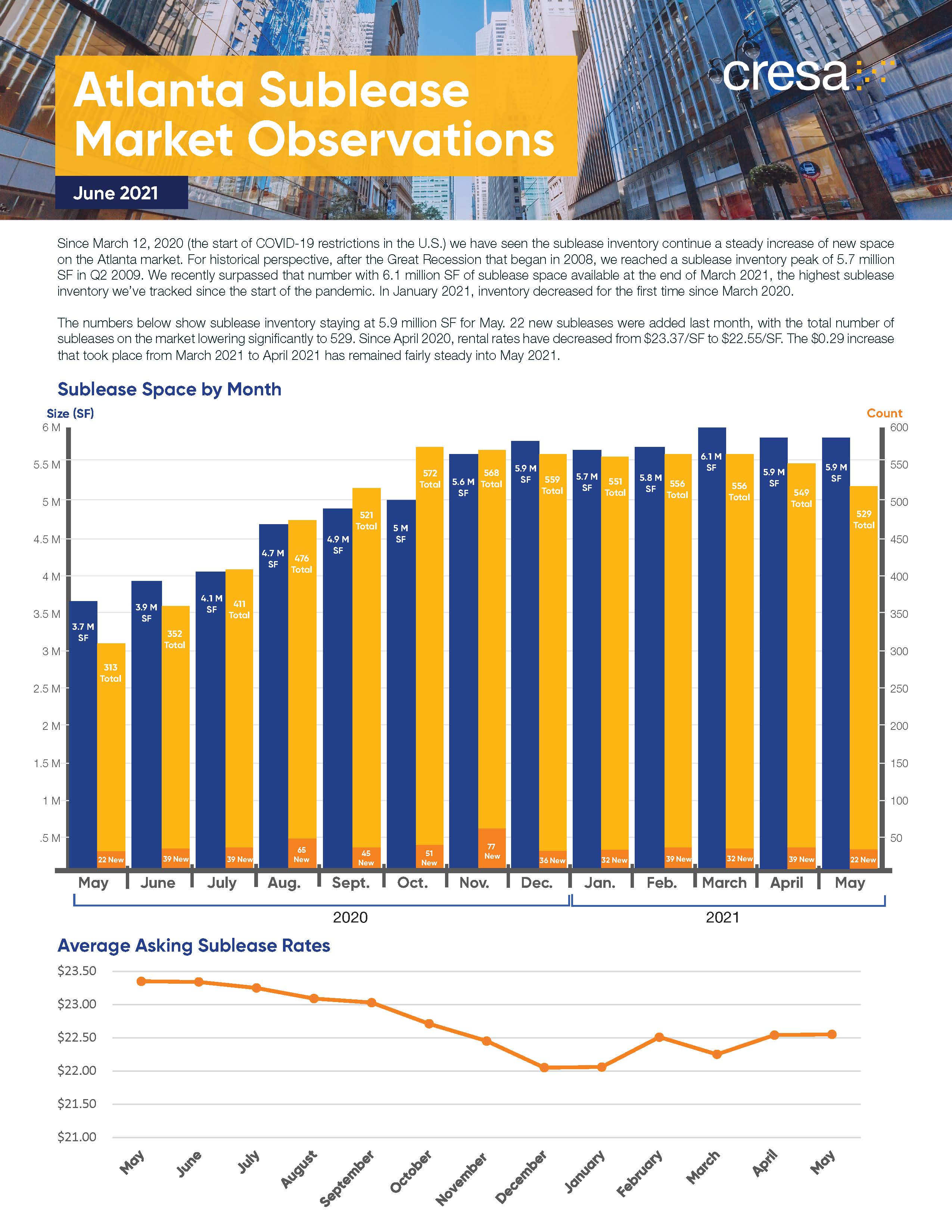 Sublease Market Observation, June 2021