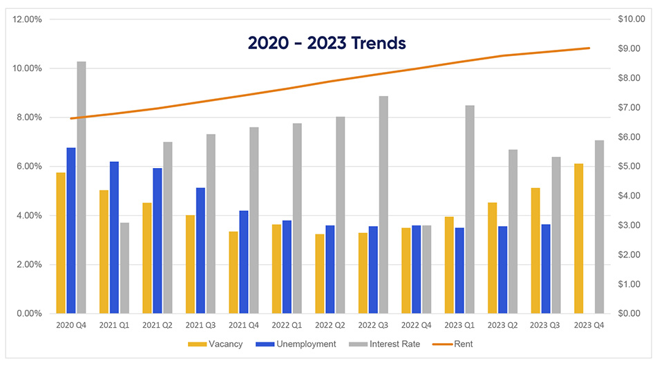 industrial trends graph