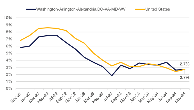 2024 Q4 Suburban Maryland Market Report Consumer Price Index