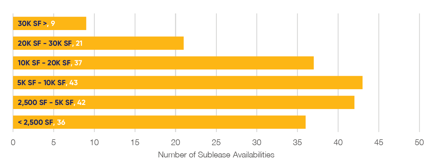 2024 Q4 Suburban Maryland Market Report Distribution of Sublease Availabilities by SF
