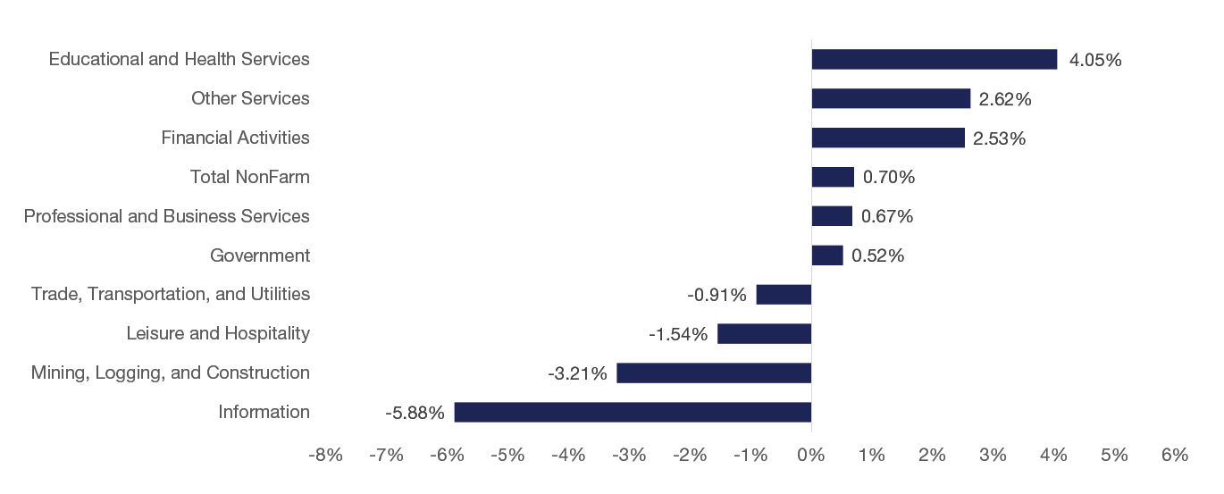 2024 Q4 Suburban Maryland Market Report Employment Growth by Industry