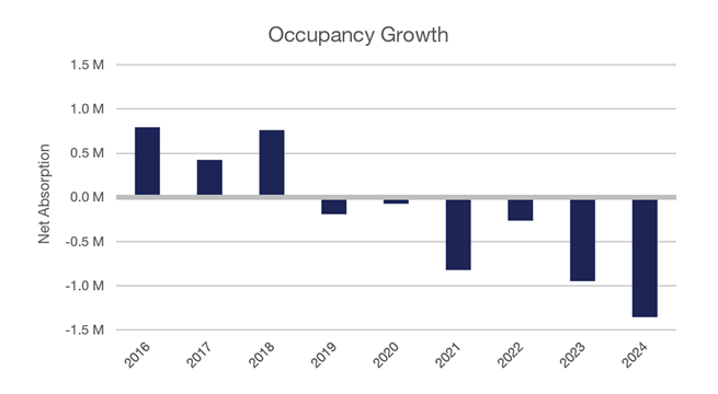 2024 Q4 Suburban Maryland Market Report Occupancy Growth