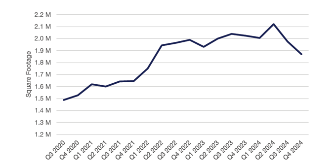 2024 Q4 Suburban Maryland Market Report Quarterly Change in Sublease Availability