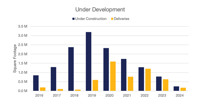 2024 Q4 Suburban Maryland Market Report Under Development