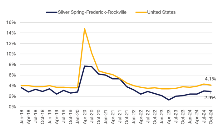 2024 Q4 Suburban Maryland Market Report Unemployment Rate