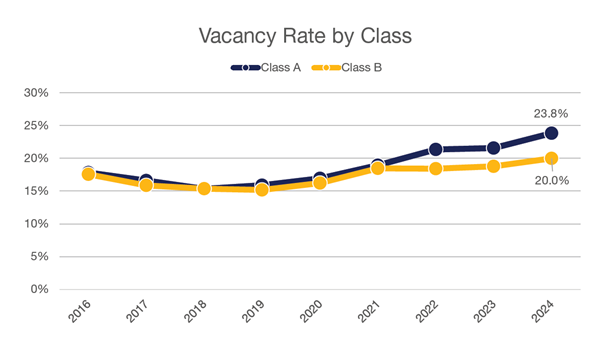 2024 Q4 Suburban Maryland Market Report Vacancy Rate