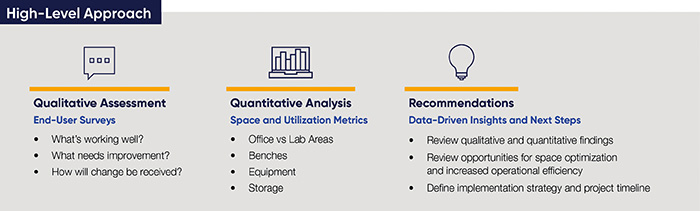 lab planning approach