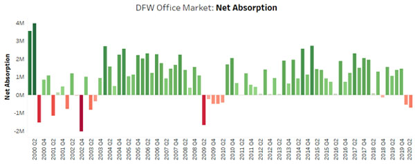 DFW Office Absorption