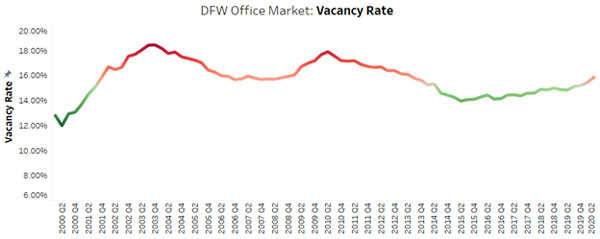 DFW Office Vacancy