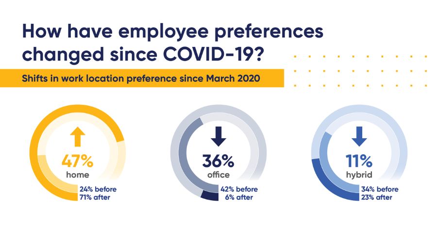 Metrics outlining employee work preferences and how it displays a shift for the Future of Work