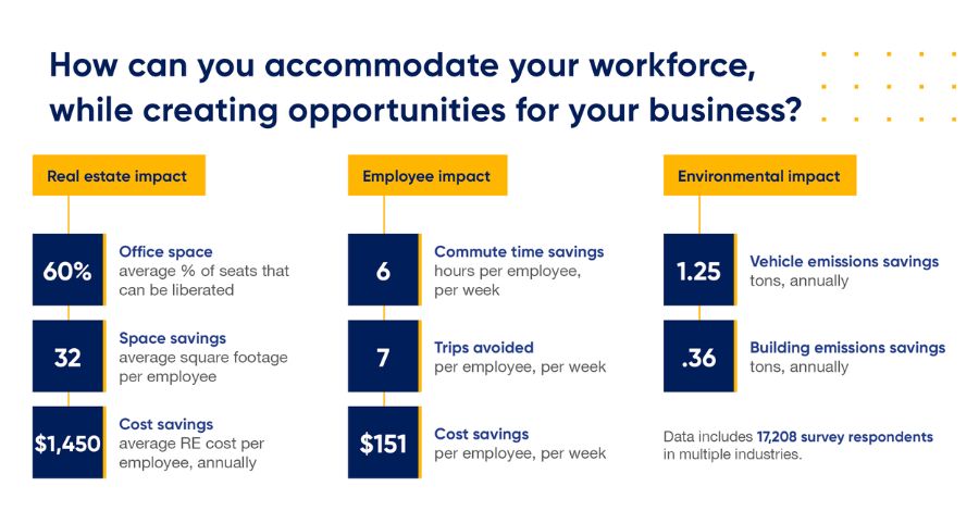 The business impact of a remote workplace strategy