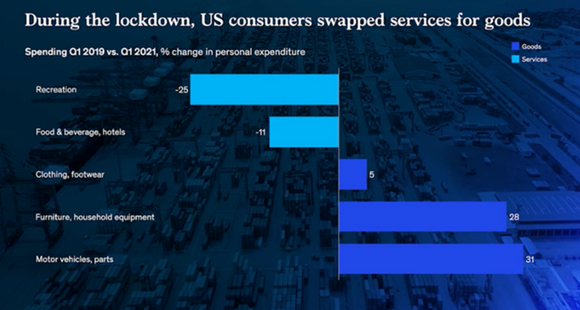 consumer spending graph