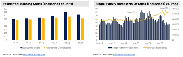 Q4 residential housing starts