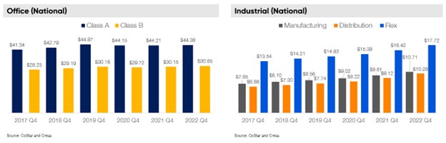 Q4 office and industrial