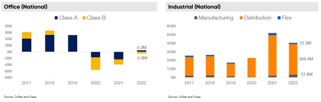 Q4 class a v class b office