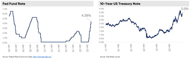 Q4 fed fund rate