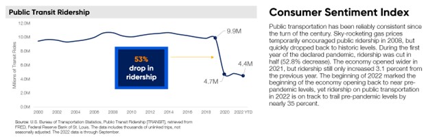 Q4 public transit ridership