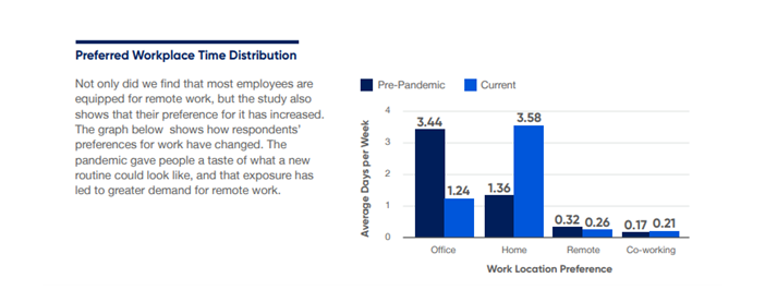 preferred workplace time distribution