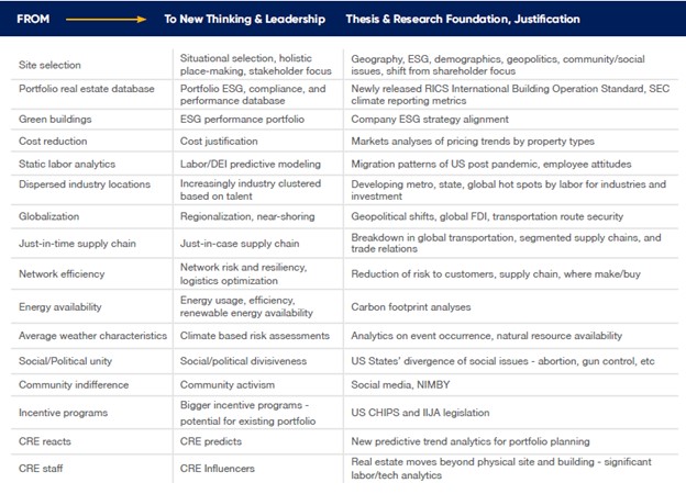 ESG Best practices for corporate real estate