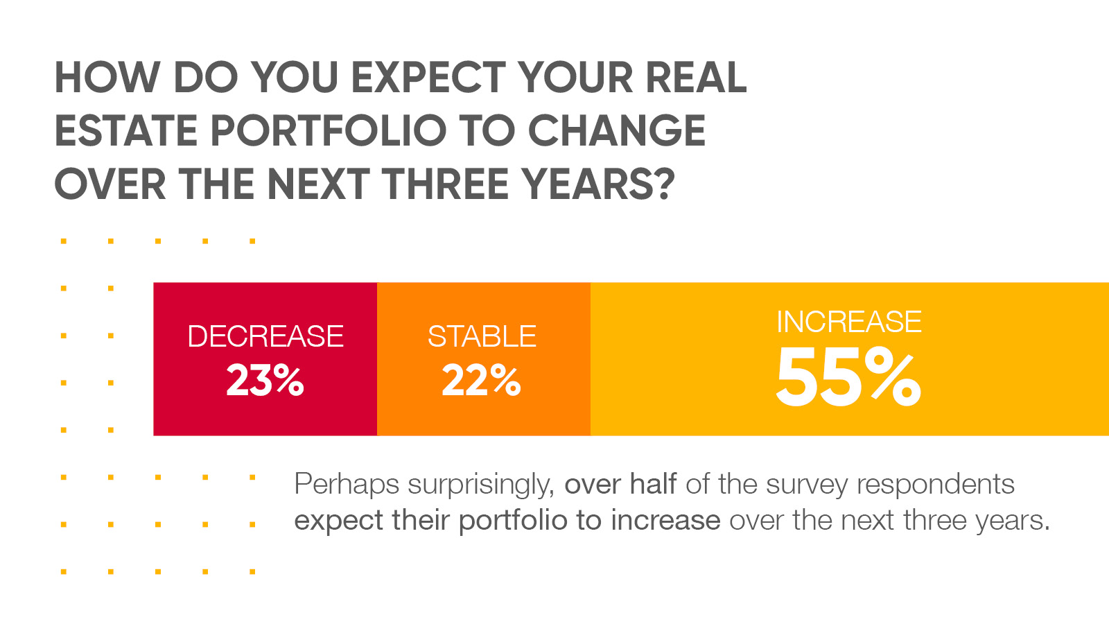 change in real estate footprint