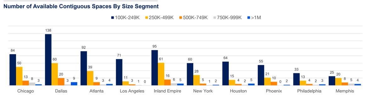 warehouse availability