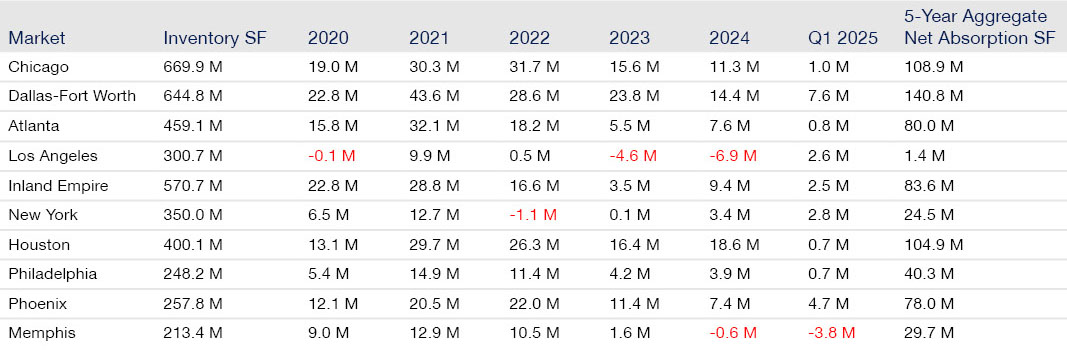 warehouse net absorbsion