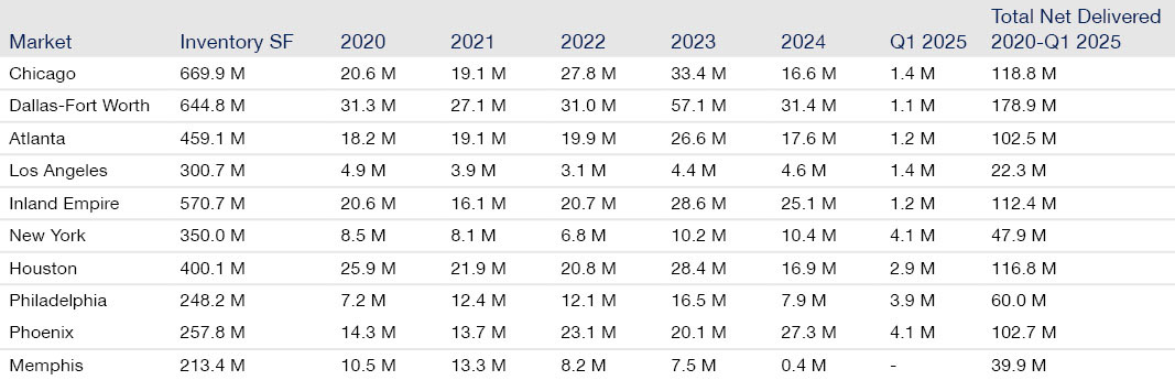 warehouse net deliverables