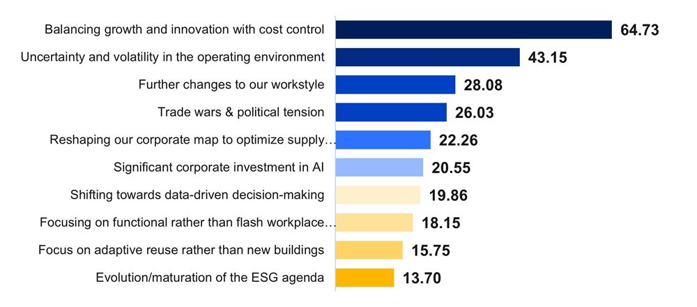 influencing real estate strategy
