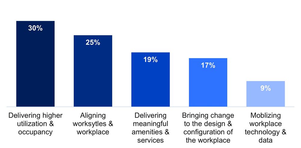 workplace management challenges