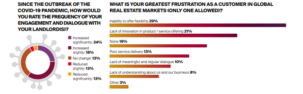 Covid-19 office stats