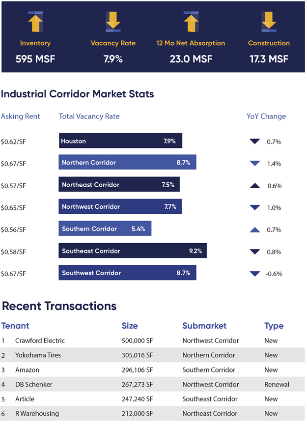 Q3 2021 Houston Industrial Market Report Graphic Hero Photo