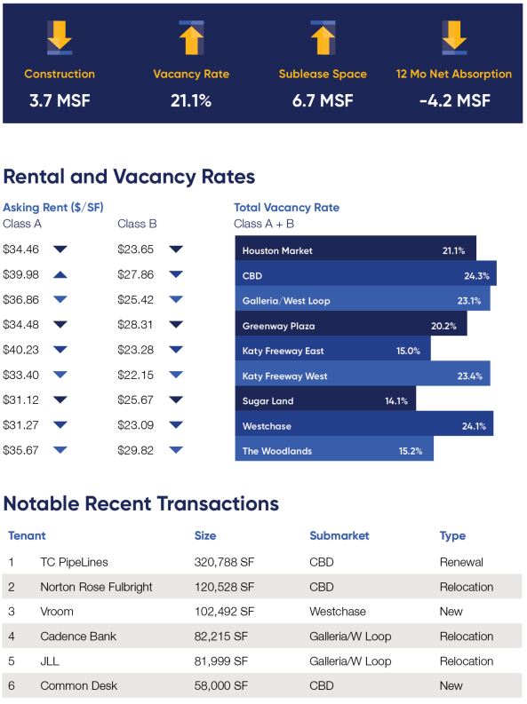 Q4 2020 Houston Office Market Stats