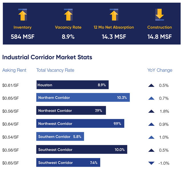 Q2 2021 Houston Industrial Market Graphic Photo