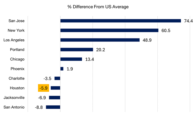 Houston Cost Of Living Comparison Graph