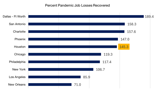 Houston Job Recovery Graph