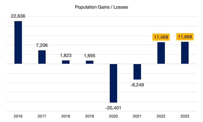 Houston Population Gains Graph