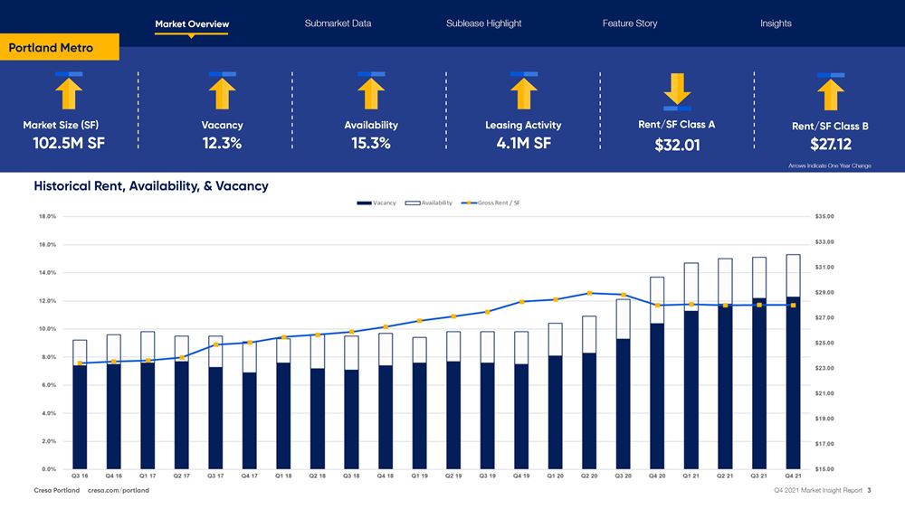 Q4 2021 Portland Office Market Report