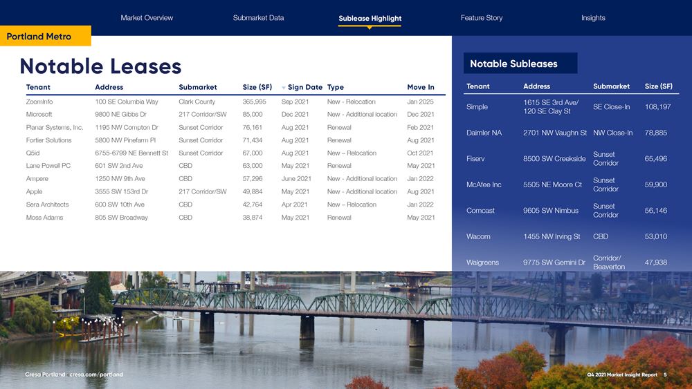 Q4 2021 Portland Office Market Report