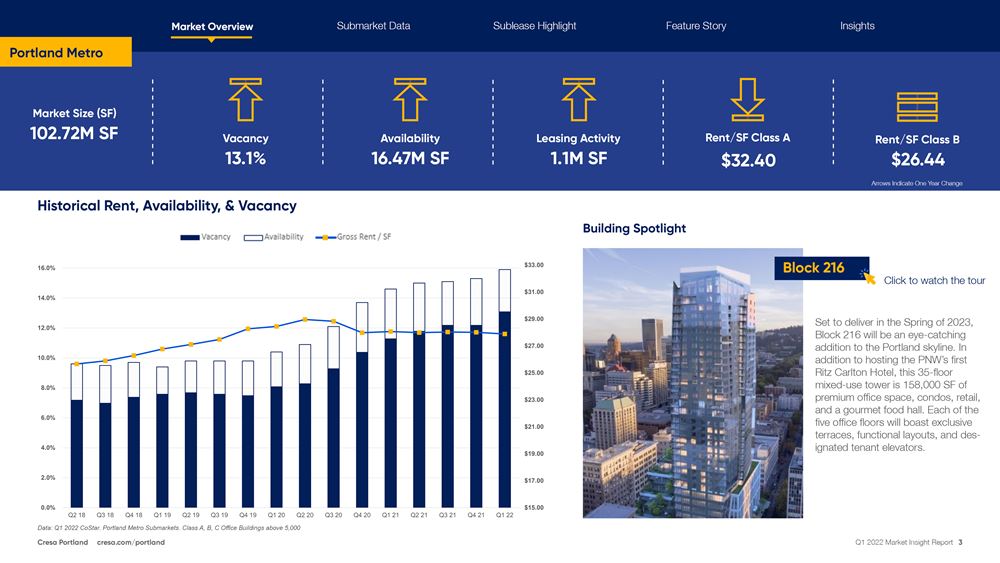 Q1 2022 - Portland Office market report - vacancy graph