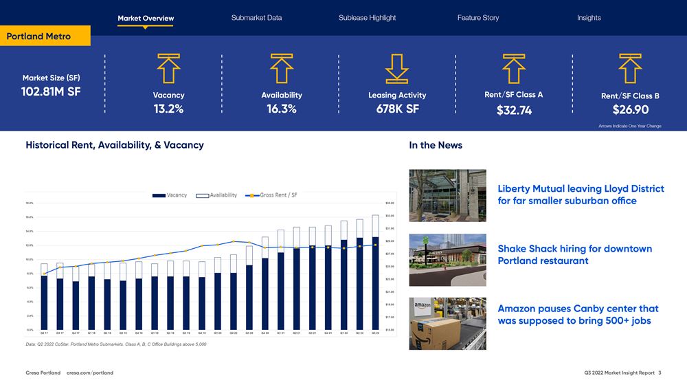 Q3 2022 Portland Office Market Report