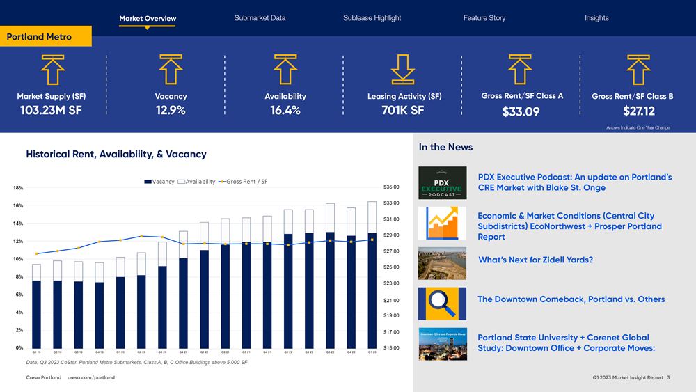 Q1 2023 Portland Market Report
