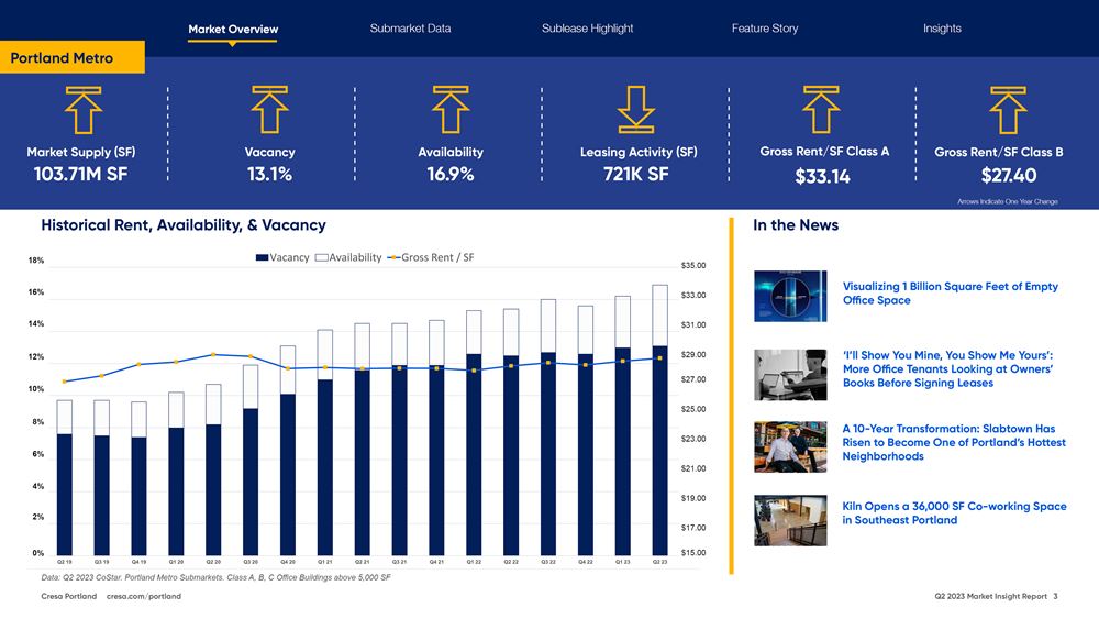 Cresa's Q2 2023 Portland Office Market Report