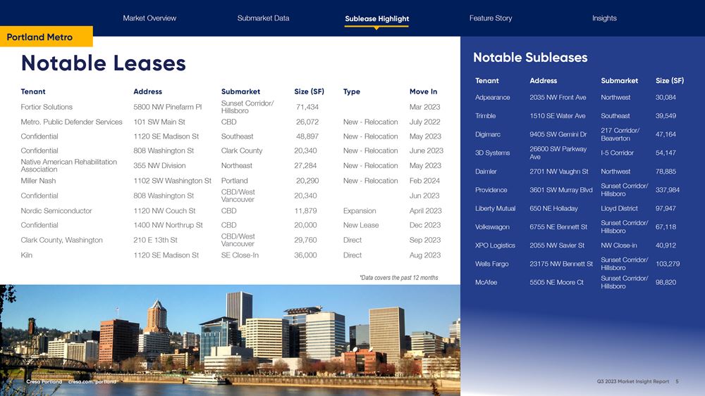 Q3 2023 Portland Office Market