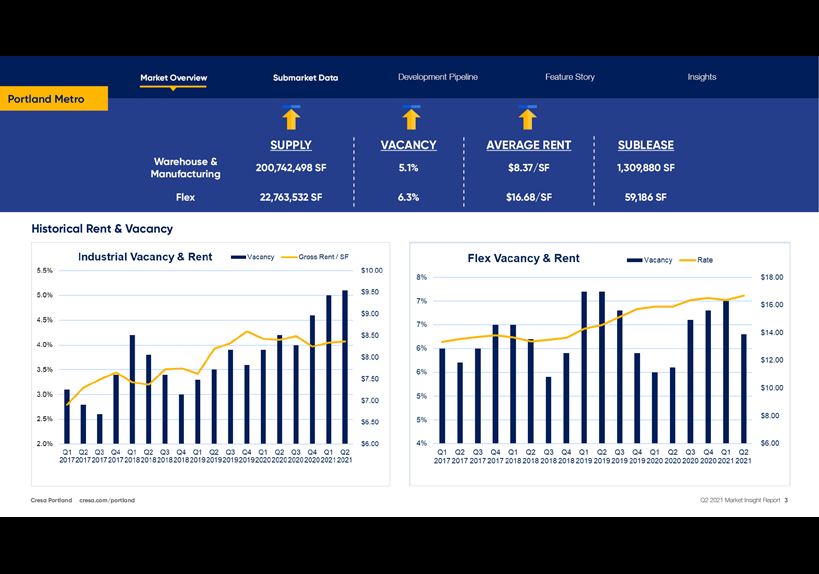 Historical rent and vacancy graphs
