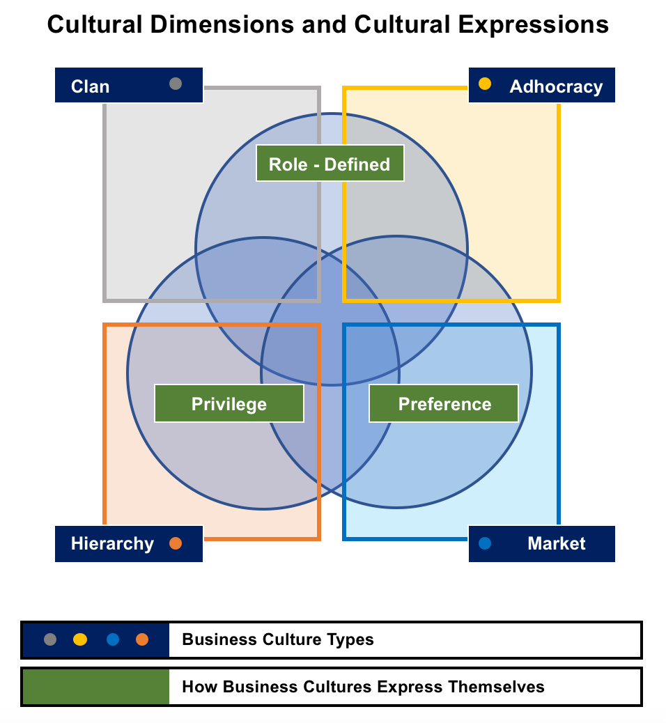 Cultural Dimensions and Cultural Expressions