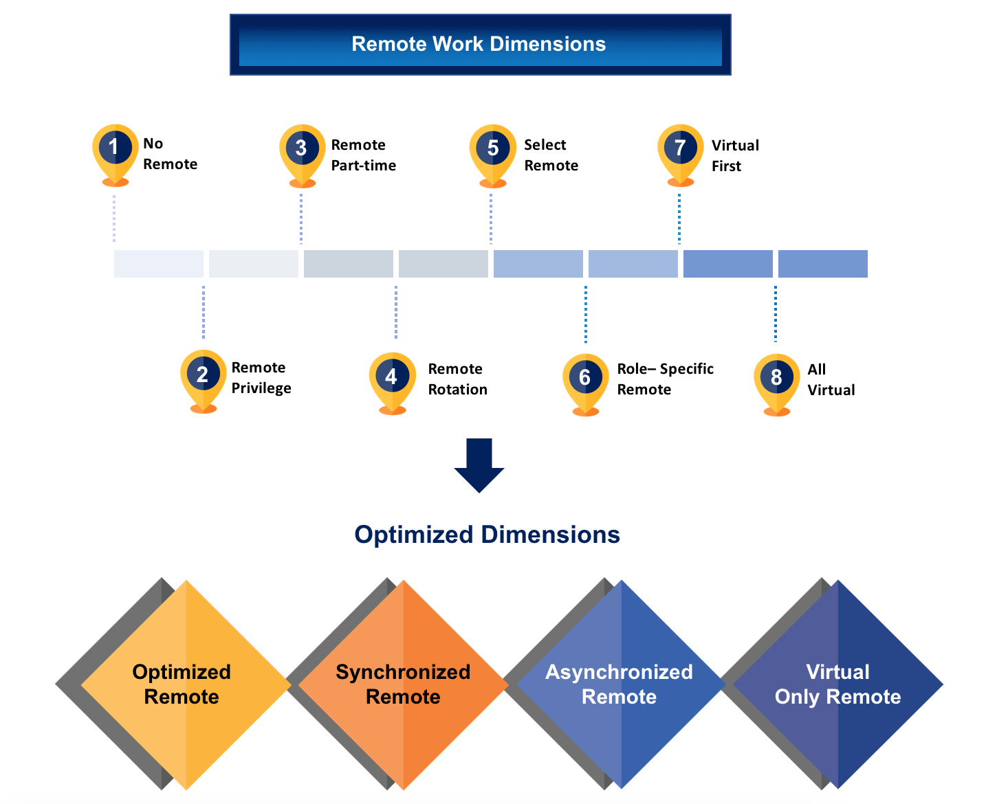 Remote Work Dimensions